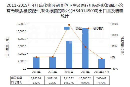 2011-2015年4月硫化橡膠制其他衛(wèi)生及醫(yī)療用品(包括奶嘴,不論有無硬質(zhì)橡膠配件,硬化橡膠的除外)(HS40149000)出口量及增速統(tǒng)計(jì)
